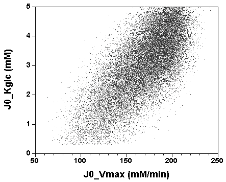Posterior correlations of population Vmax and Km.